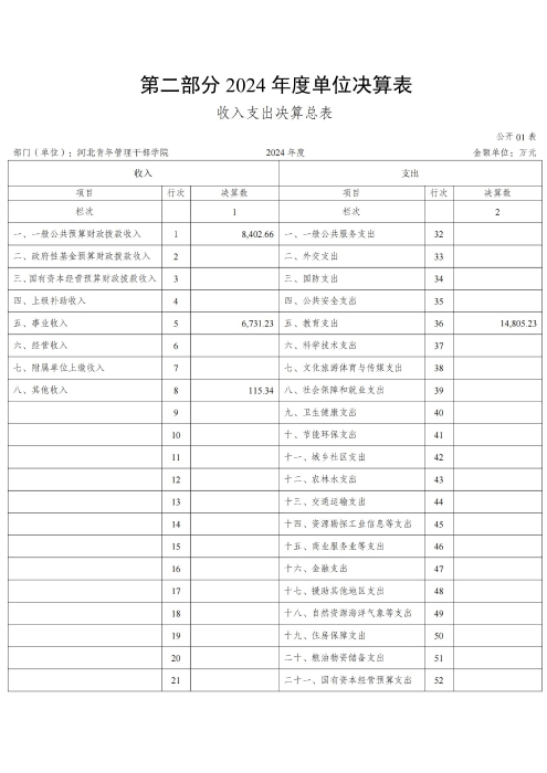360227河北青年管理干部学院2024年度决算公开文本_05