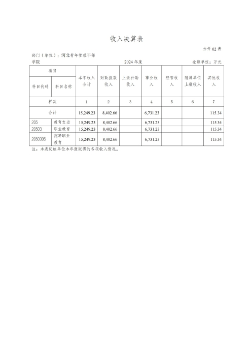 360227河北青年管理干部学院2024年度决算公开文本_07